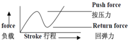 輕觸開關(guān)彈片測(cè)試圖